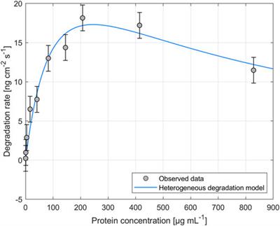 Degradation kinetics of medium chain length Polyhydroxyalkanoate degrading enzyme: a quartz crystal microbalance study